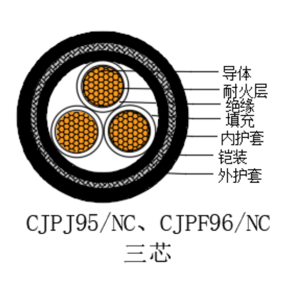 銅芯交聯(lián)聚乙烯絕緣低煙無(wú)鹵耐火船用電力電纜-CJPJ95/NC-0.6/1kV、CJPF96/NC-0.6/1kV