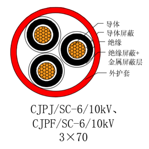 銅芯交聯(lián)聚乙烯絕緣低煙無鹵船用電力電纜-CJPJ/SC-6/10kV、CJPF/SC-6/10kV