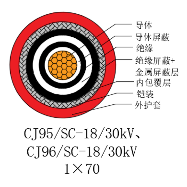 銅芯交聯(lián)聚乙烯絕緣低煙無鹵船用電力電纜-CJ95/SC-18/30kV、CJ96/SC-18/30kV