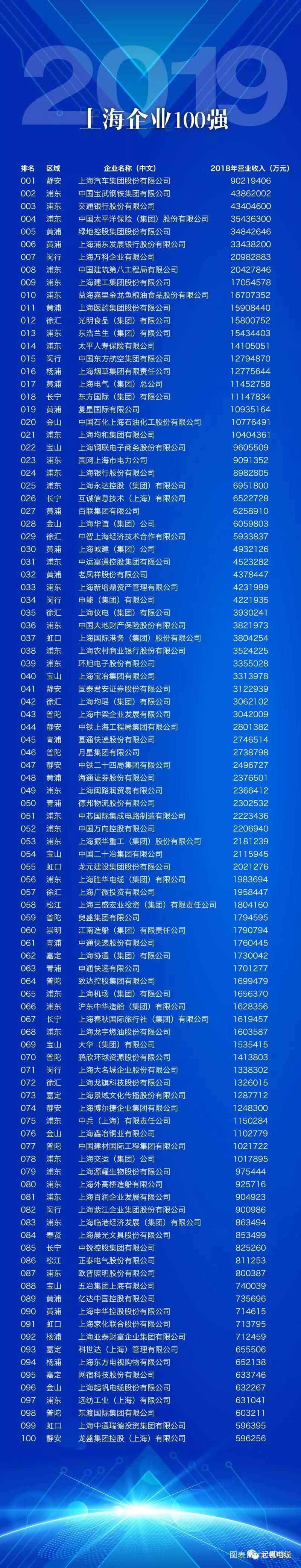 上海起帆電纜正式入圍2019上海百?gòu)?qiáng)企業(yè)榜