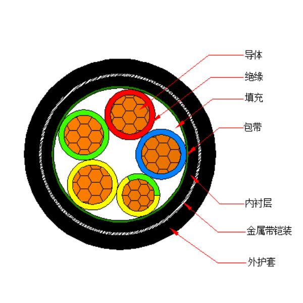 銅芯交聯(lián)聚乙烯絕緣金屬帶鎧裝聚烯烴護套 無鹵低煙阻燃B類電力電纜-WDZB-YJY63-0.6/1kV、WDZB-YJY23-0.6/1kV